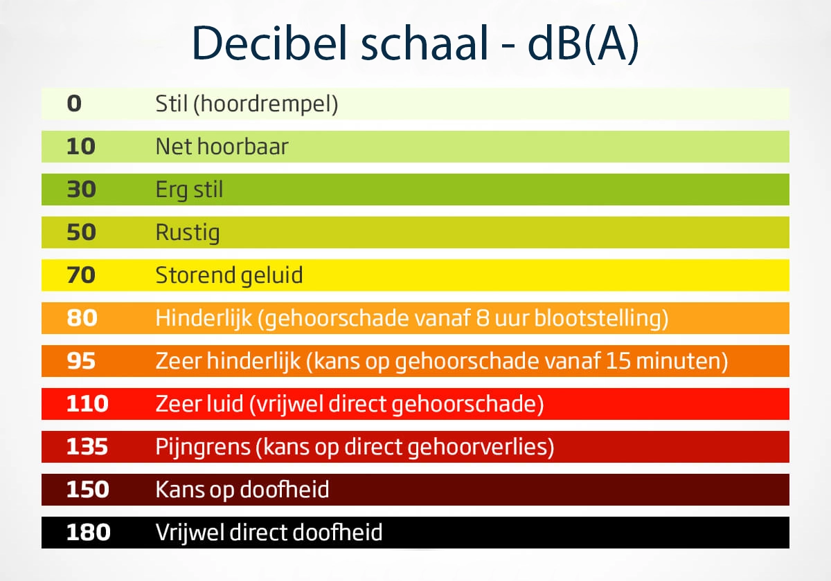 Gehoorbescherming decibel schaal dB(A)