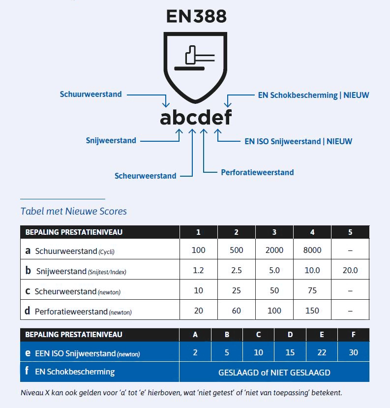 EN-388-2016-prestatiescores-overzicht